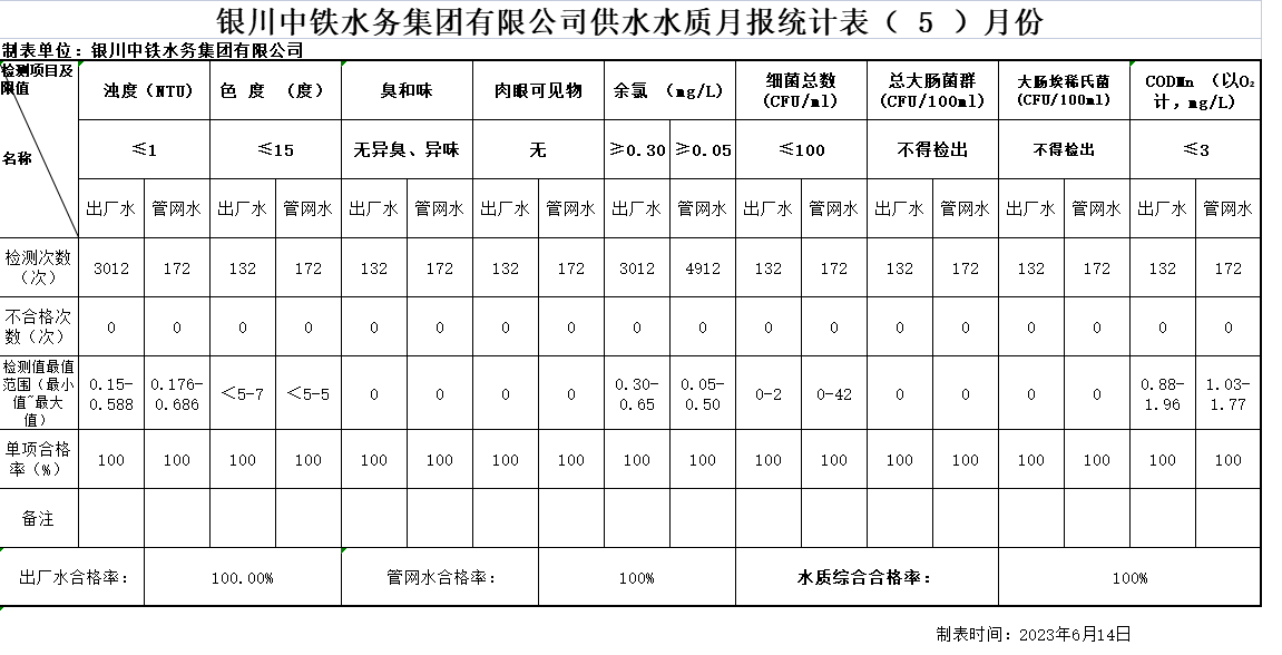 万象城手机在线官网供水水质月报统计表2023年（ 5 ）月份.png