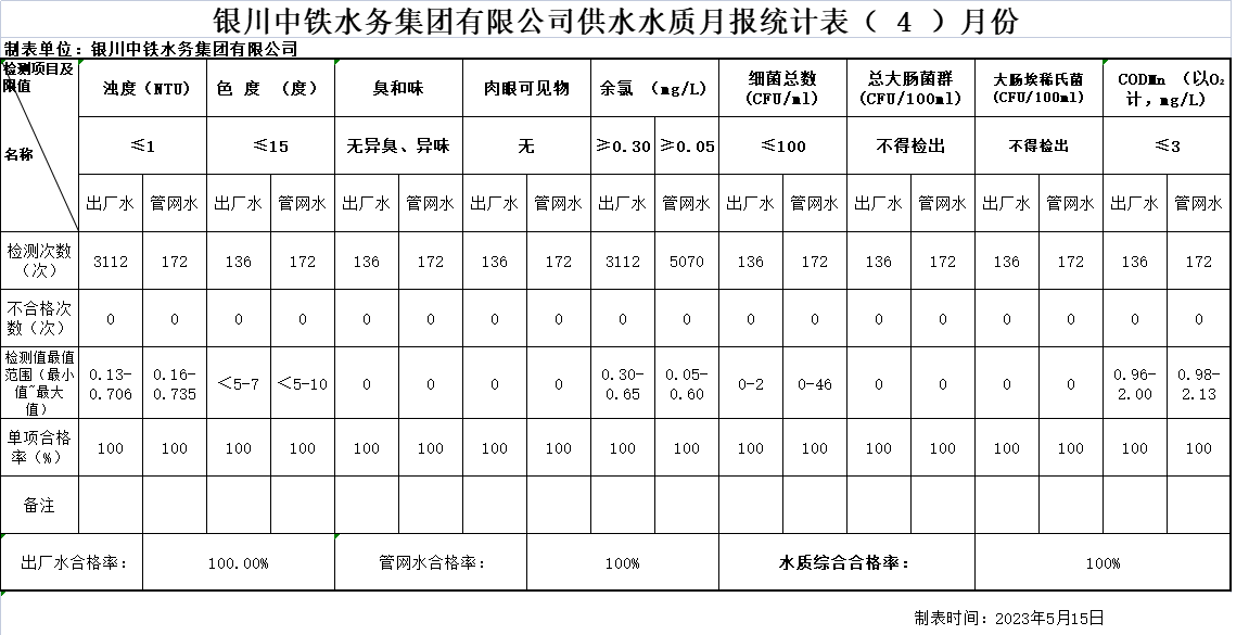 万象城手机在线官网供水水质月报统计表2023年（ 4 ）月份.png