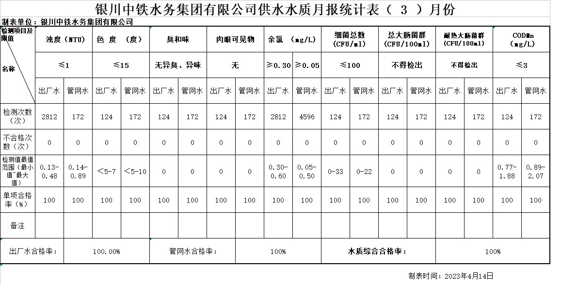 万象城手机在线官网供水水质月报统计表2023年（ 3 ）月份.png