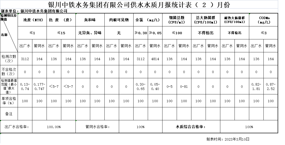 万象城手机在线官网供水水质月报统计表2023年（ 2 ）月份.png